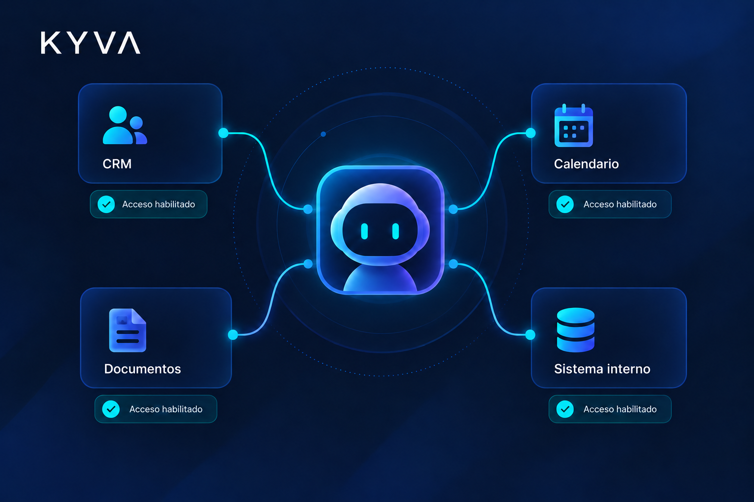 Herramientas e integraciones de KYVA